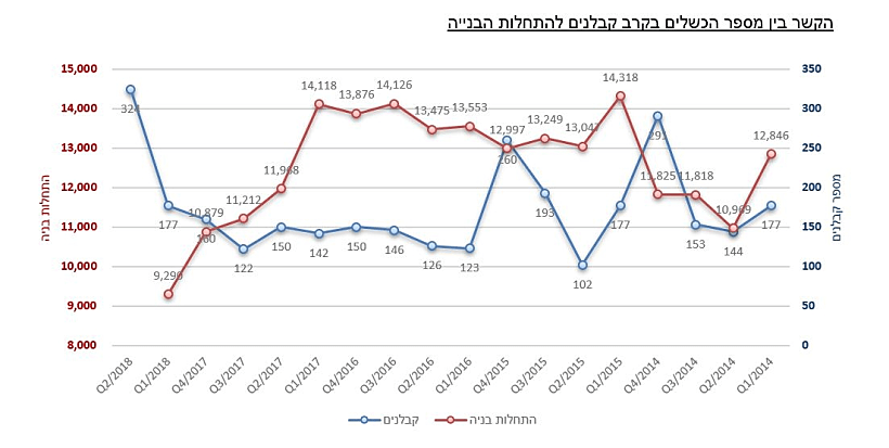 הקשר בין מספר הכשלים בקרב קבלנים להתחלות הבנייה