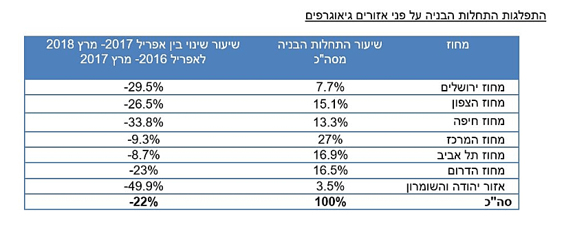 התפלגות התחלות הבנייה על פני אזורים גיאוגרפים