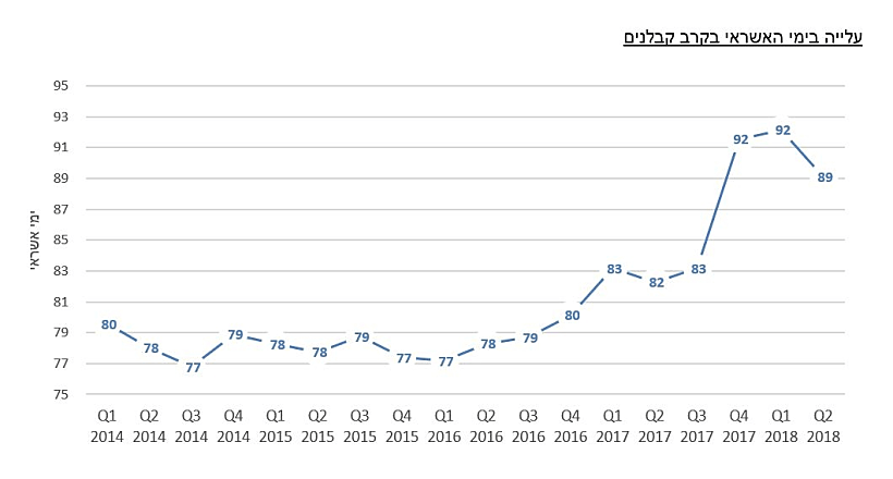 עלייה בימי האשראי בקרב קבלנים