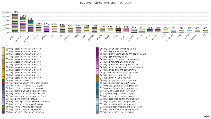 זוכים לפי ישוב מגורים