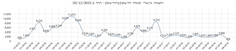 זוכים לפי ישוב מגורים