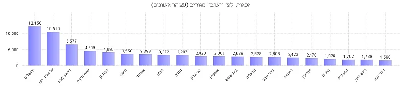 זוכים לפי ישוב מגורים