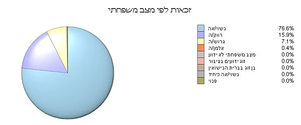 זכאות לפני מצב משפחתי