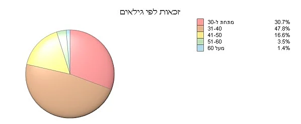 זכאות לפני גילאים