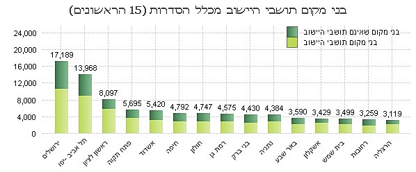 בני מקום תושבי הישוב מכלל הסדרות