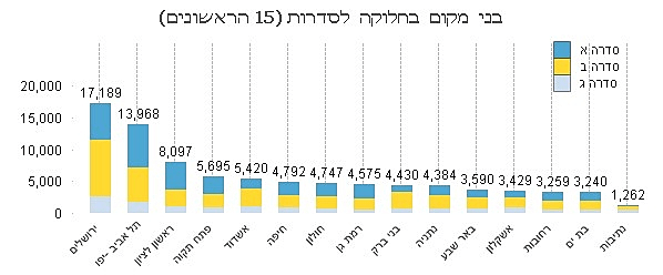 בני מקום בחלוקה לסדרות