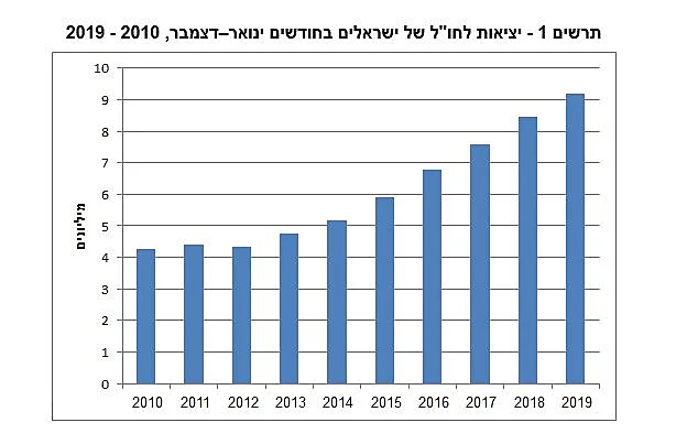 יציאות ישראלים לחו''ל בעשור האחרון