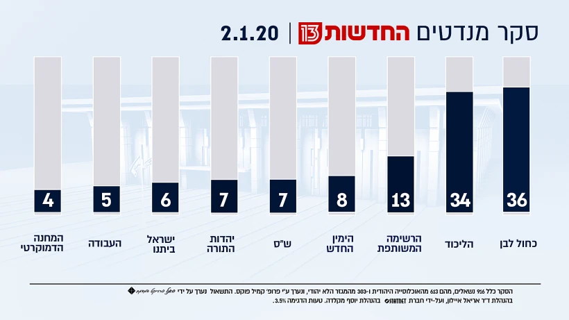 סקר מנדטים, 2.1.20