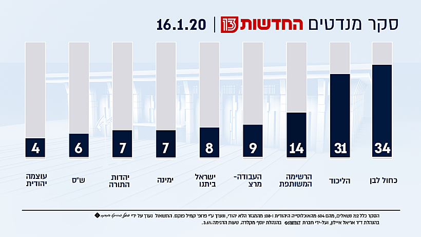 סקר מנדטים, 16.1.20