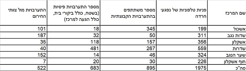 ישראלים שנזקקו לטיפול במרכזי חוסן 