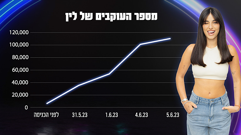 ההישג הענק של לין והמנצח בקרב בין שניר לספיר | רשת 13