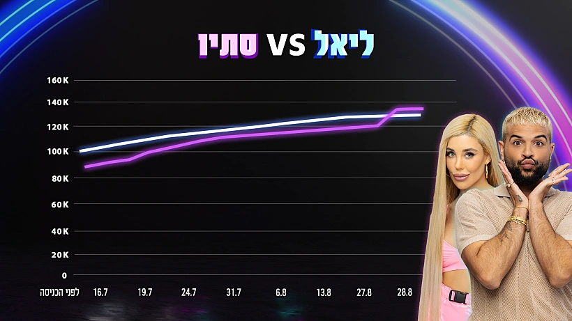 ליאל וסתיו האח הגדול עונה 5