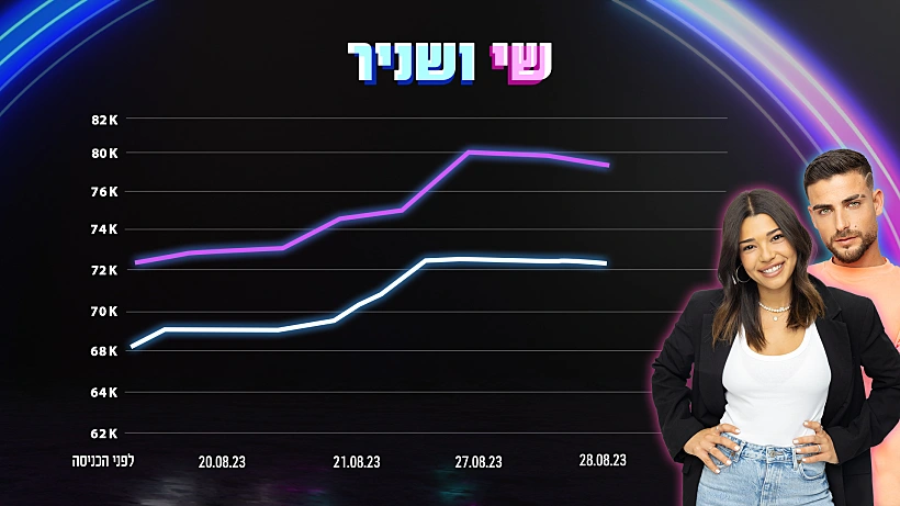 שי ושניר האח הגדול עונה 5