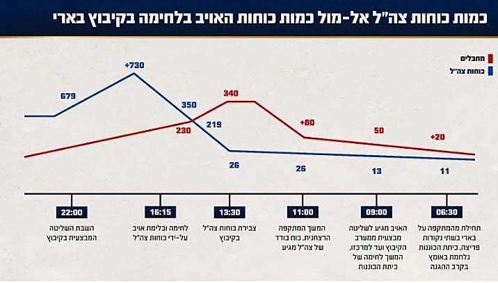 כמות הכוחות בבארי מול מספר המחבלים