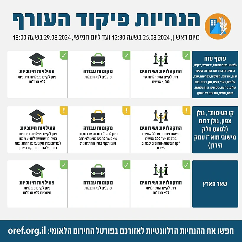 הנחיות פיקוד העורף המעודכנות