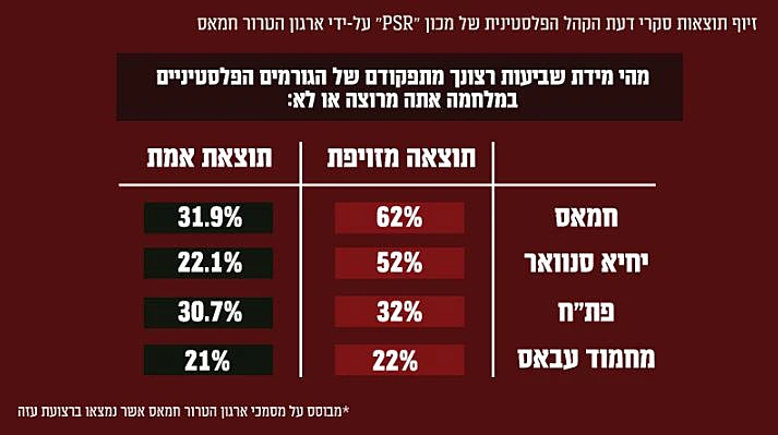 נתוני הסקר שזייף חמאס