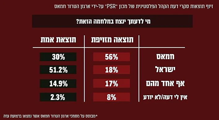 נתוני הסקר שזייף חמאס