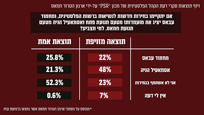 נתוני הסקר שזייף חמאס