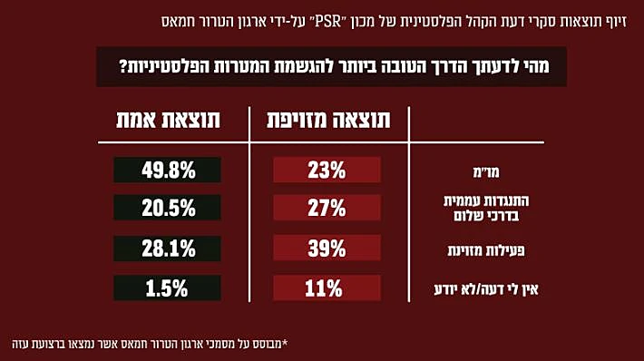 נתוני הסקר שזייף חמאס