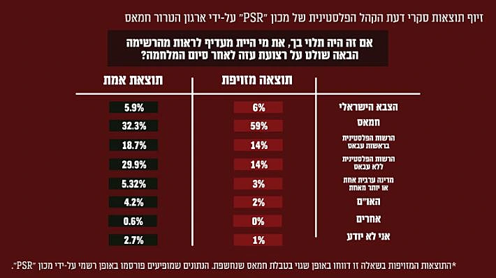 נתוני הסקר שזייף חמאס