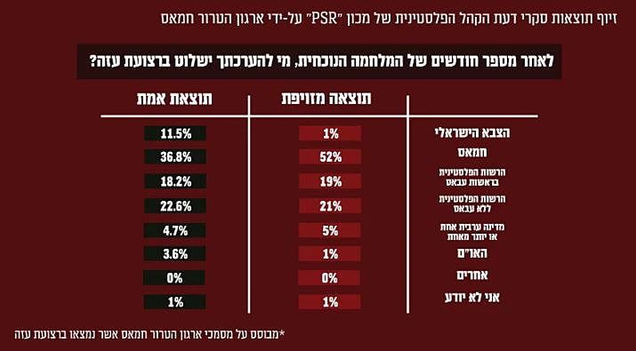 נתוני הסקר שזייף חמאס