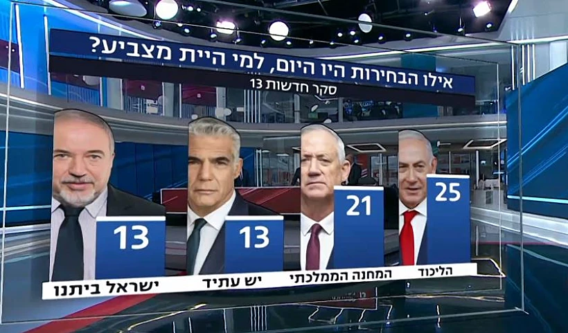 לראשונה מאז 7 באוקטובר: הליכוד זוכים ליותר מנדטים מהמחנה הממלכתי