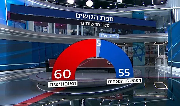 שינוי דרמטי במפת הגושים: עלייה לקואליציה - על חשבון האופוזיציה