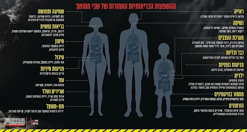 הבעיות הרפואיות אליהן חשופים החטופים