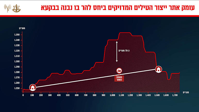 גרפיקה: עומק האתר ביחס להר בו נבנה במרחב הבקעא