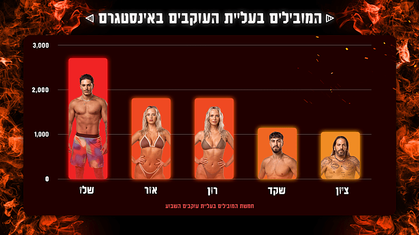 חמשת המובילים באינסטגרם השבוע