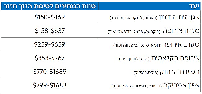 טווח מחירי ה"גג