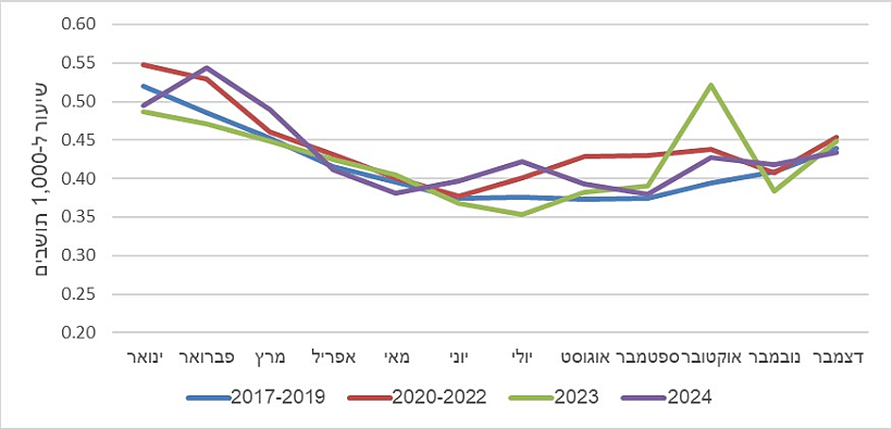 שיעור תמותה לפי חודש