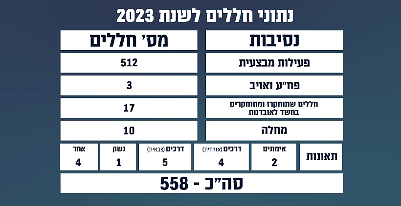 נתוני חללים לשנת 2023