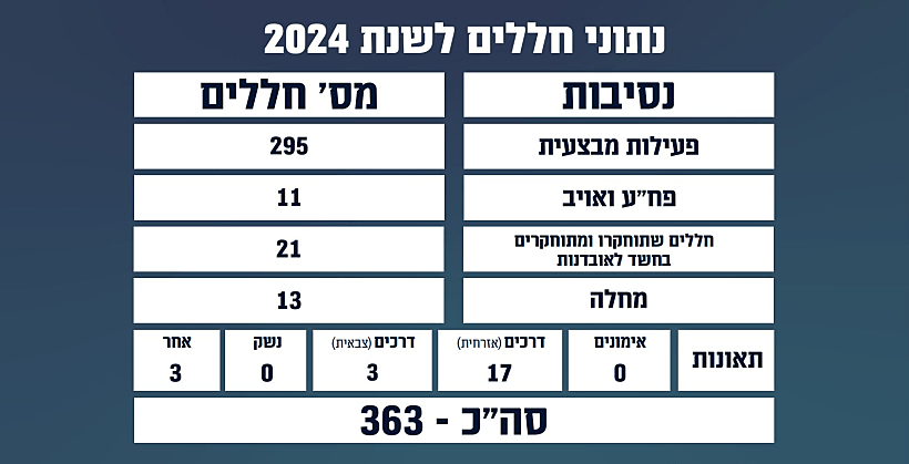 נתוני חללים לשנת 2024