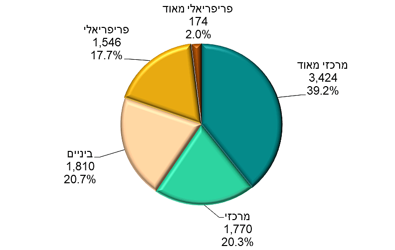 אוכלוסיית ישראל, לפי רמת פריפריאליות של יישוב המגורים (אלפים), סוף 2017
