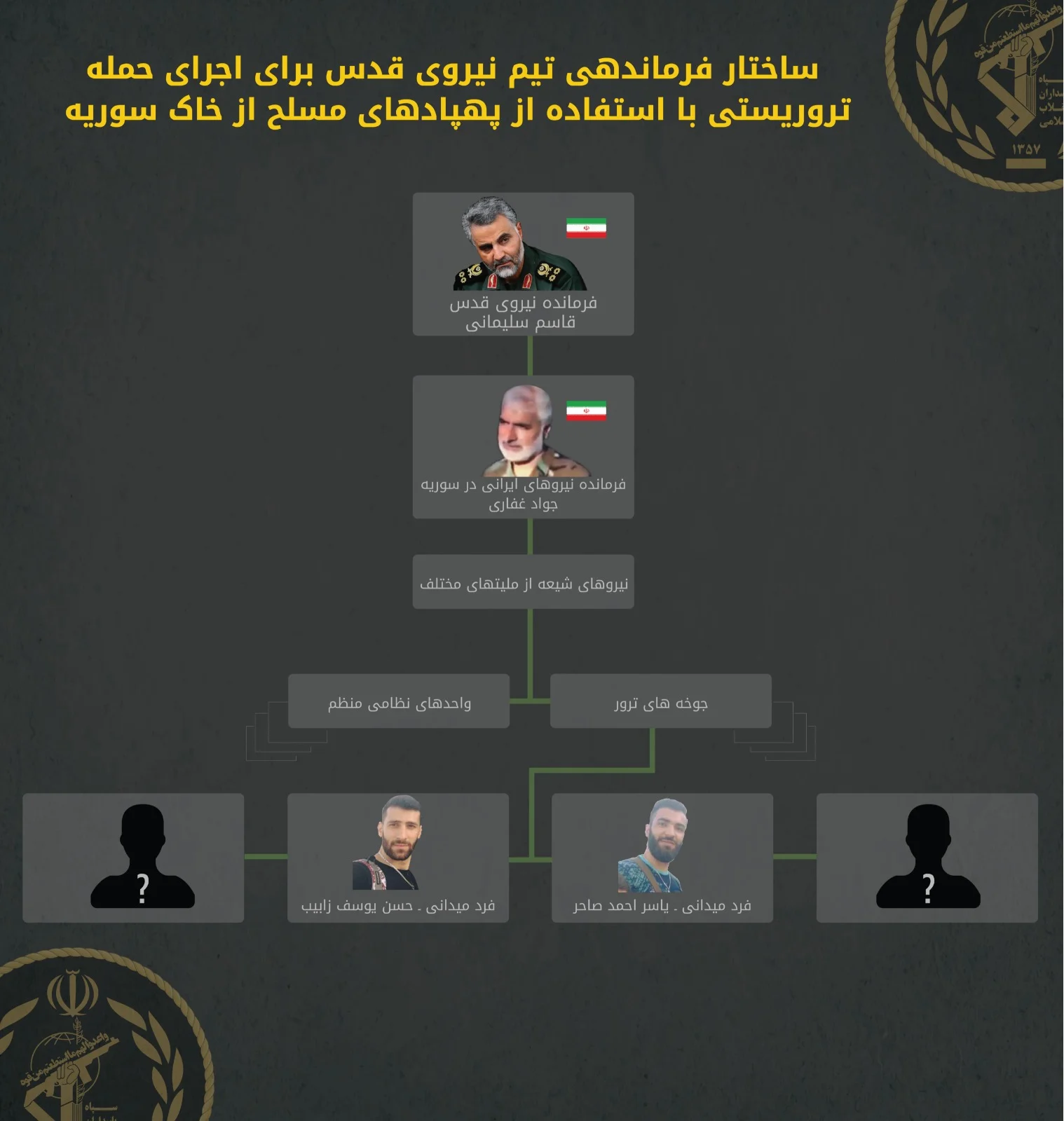 מבנה הפיקוד על חוללית כוח קדס לביצוע פיגוע רחפנים מסוריה בפרסית