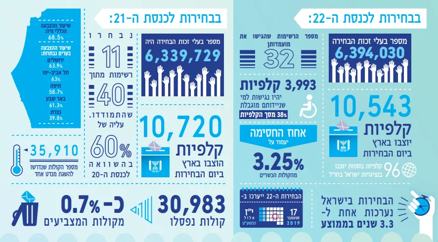 נתוני בחירות, השוואה בין הכנסת ה-21 וה-22