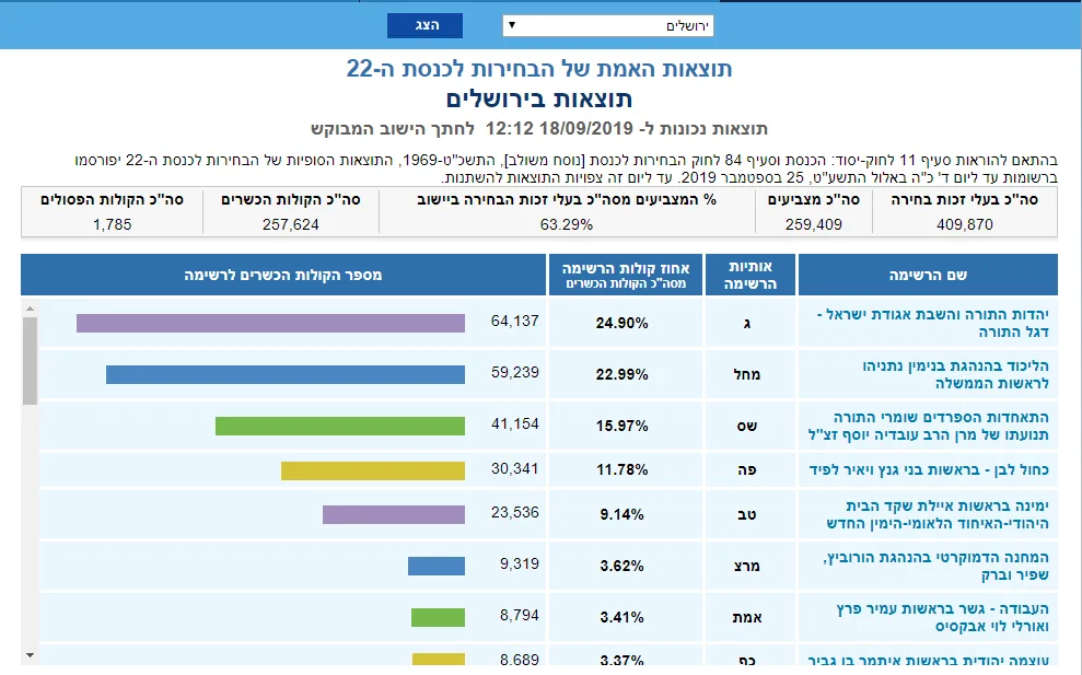 תוצאות האמת של הבחירות לכנסת ה-22 בירושלים