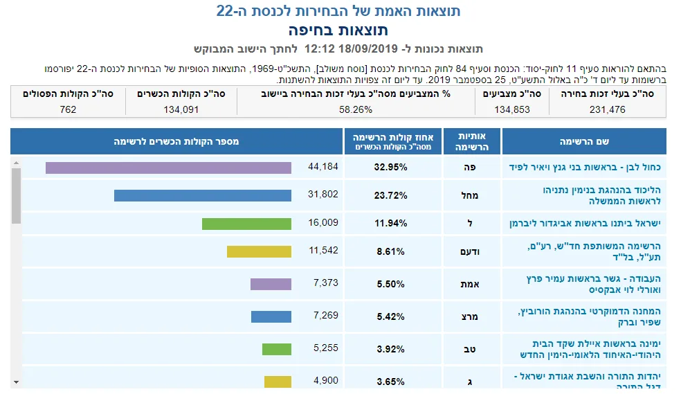תוצאות האמת של הבחירות לכנסת ה-22 בחיפה