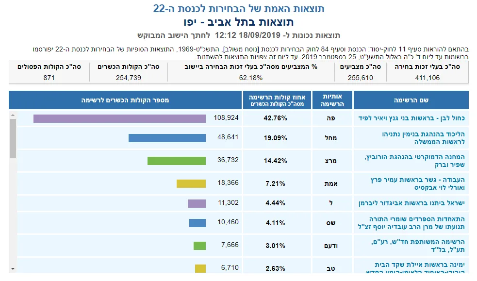 תוצאות האמת של הבחירות לכנסת ה-22 בתל אביב