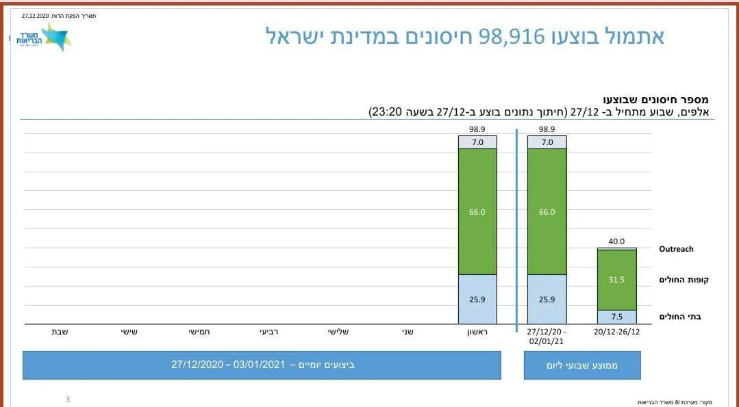 נתוני התחסנות בישראל