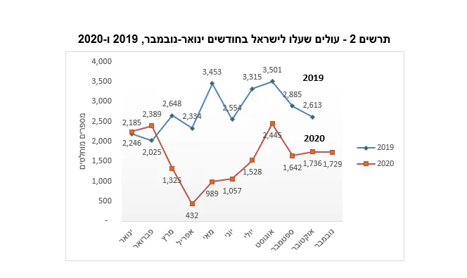 עולים שעלו לישראל בחודשים ינואר-נובמבר, 2019 ו-2020