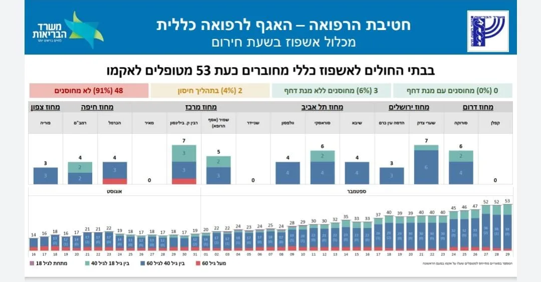 נתוני המחוברים למכשירי אקמו