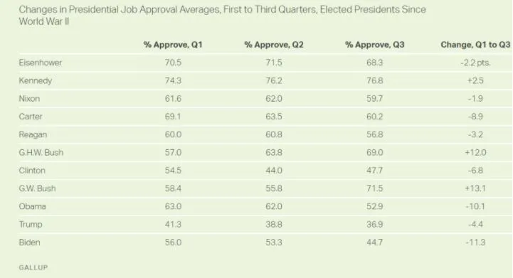 טבלה המציגה נתוני תמיכה ציבורית בקרב נשיאי ארה''ב - כאשר ביידן בתחתית