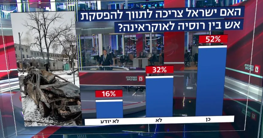 סקר חדשות 13 בנושא ישראל-אוקראינה