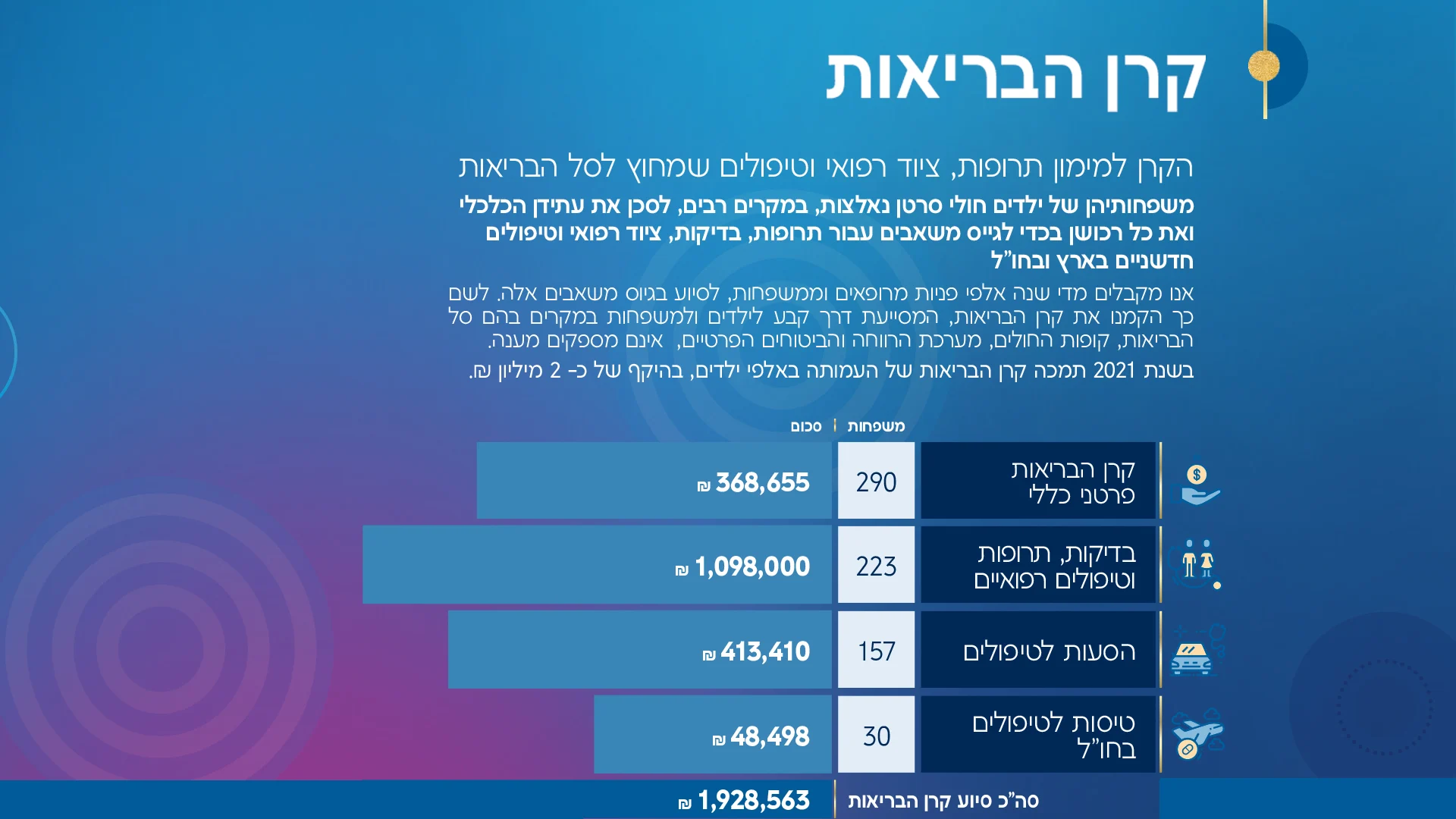 קרן הבריאות, בוחרים בחיים 2022