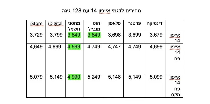 טבלת השוואת מחירי אייפון 14 בישראל