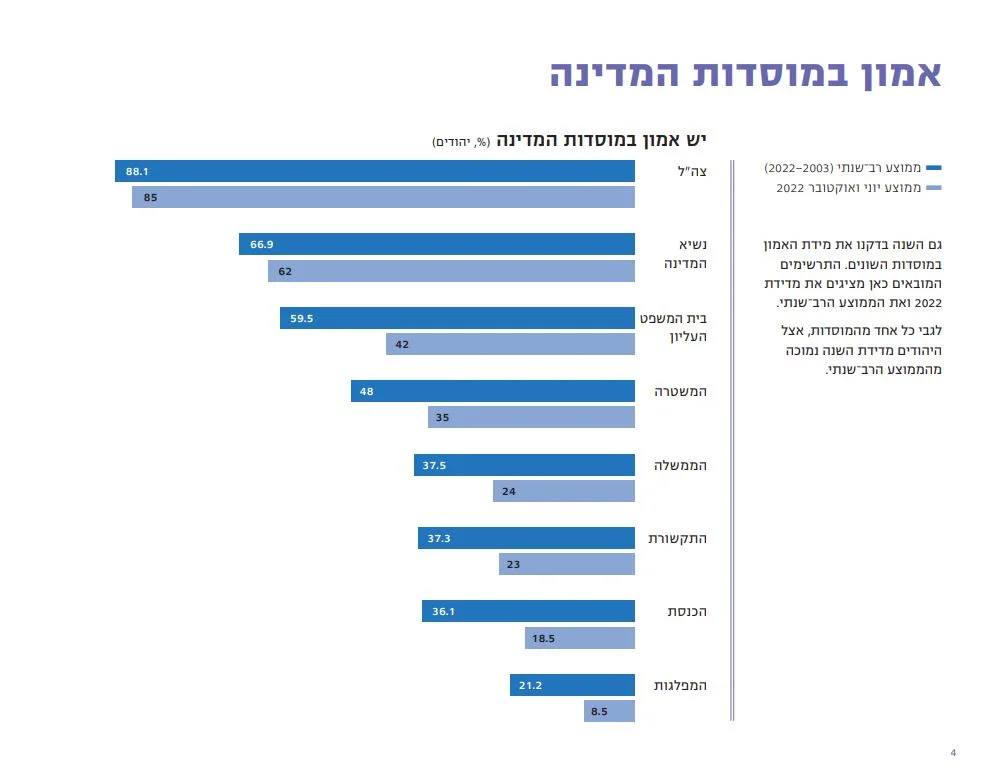 מידת האמון במוסדות השונים בקרב האוכלוסייה היהודית