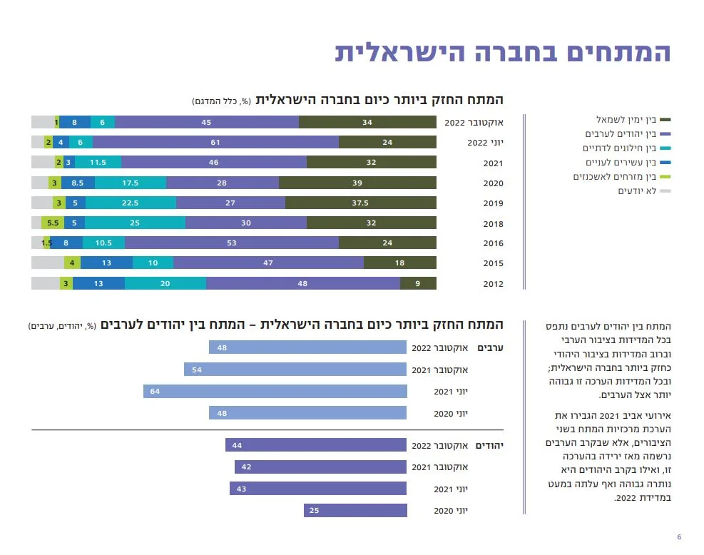 המתחים בחברה הישראלית לפי מדד הדמוקרטיה לשנת 2022