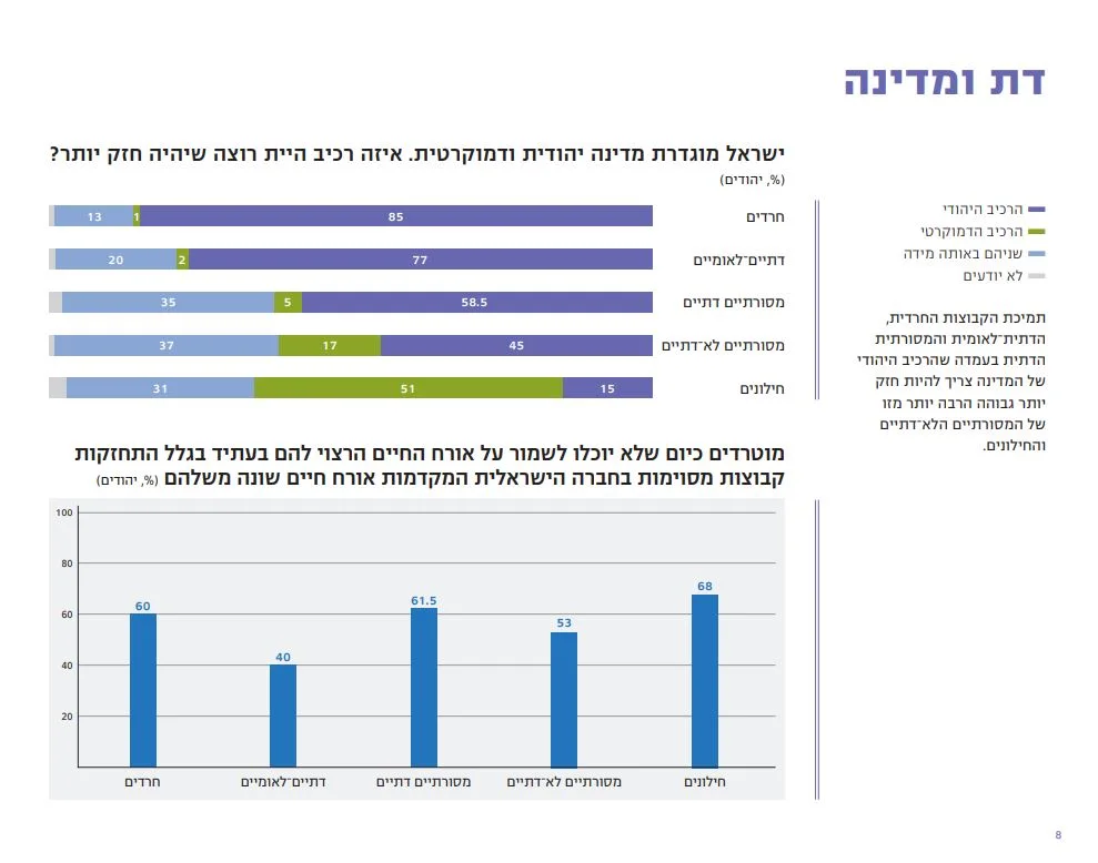 מה הישראלים חושבים בנושא דת ומדינה? מדד הדמוקרטיה לשנת 2022